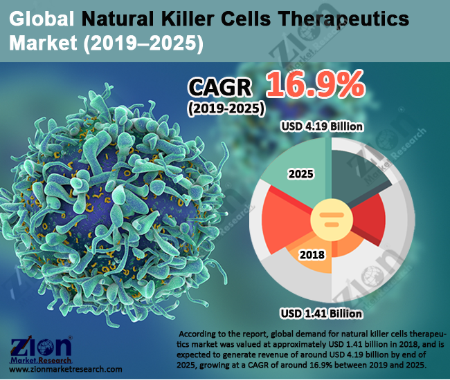 Global Natural Killer Cells Therapeutics Market
